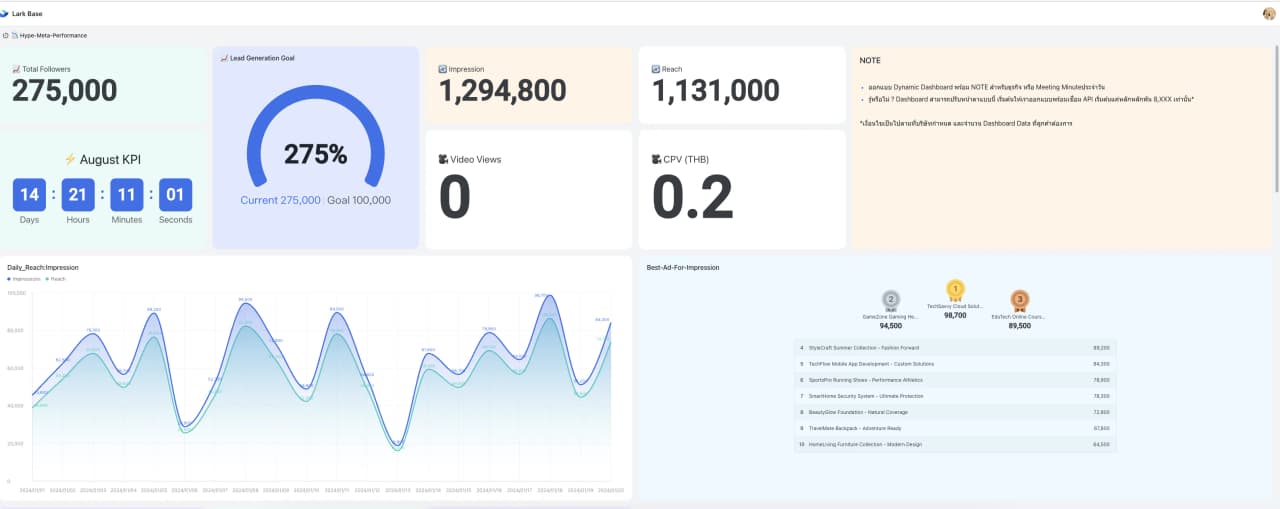 แดชบอร์ดแคมเปญ - TikTok, Meta, Google ครบในที่เดียว